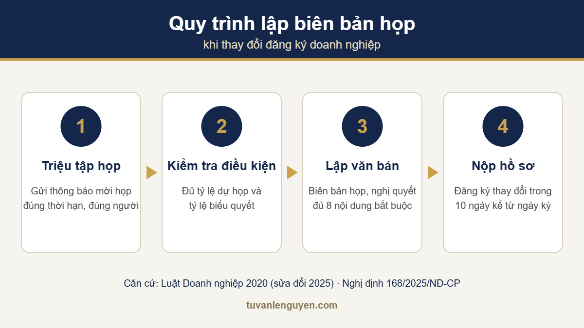 Quy trình lập biên bản họp khi thay đổi đăng ký doanh nghiệp