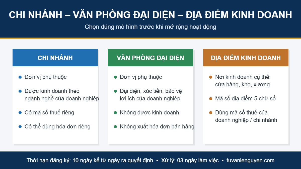 Thành lập chi nhánh, văn phòng đại diện và địa điểm kinh doanh